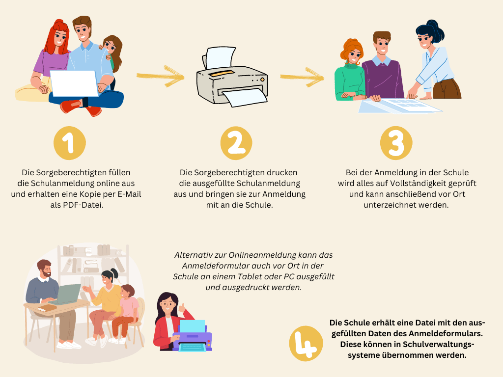 Schulanmeldung und Anträge online bereitstellen